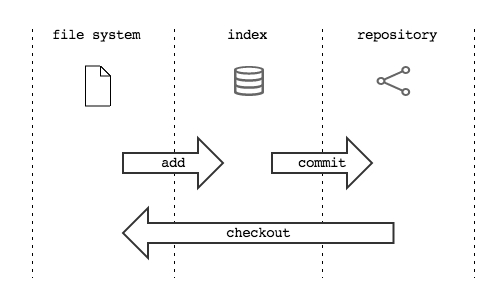_images/index-add-commit-checkout.png