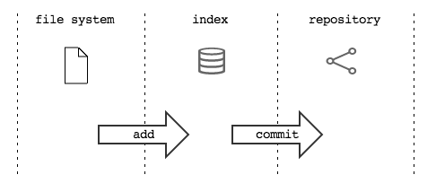 _images/index-add-commit.png